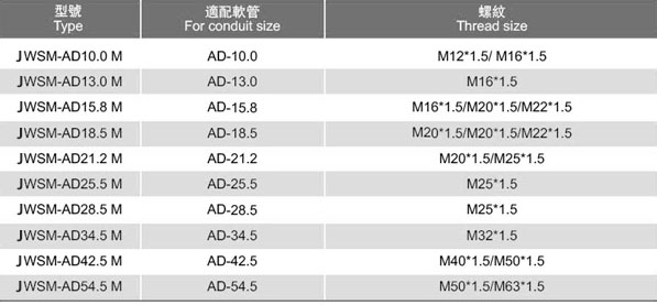 尼龍防水接頭（JWSM-M型）參數