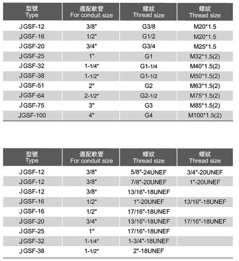 鋅合金內螺紋接頭（JGSF型）選型表