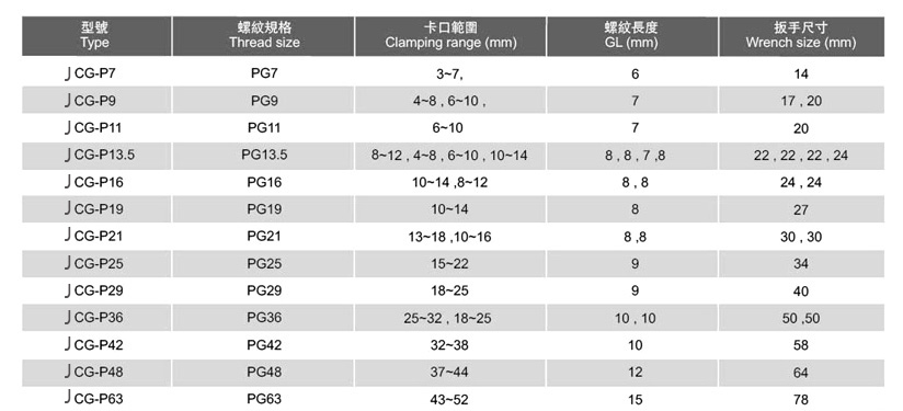 屏蔽電纜接頭參數說明
